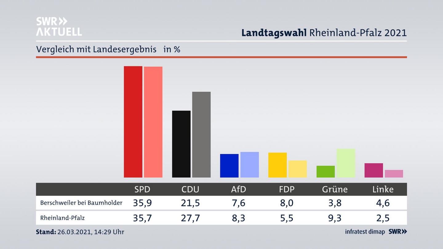 Ort im Vergleich zum Landesergebnis