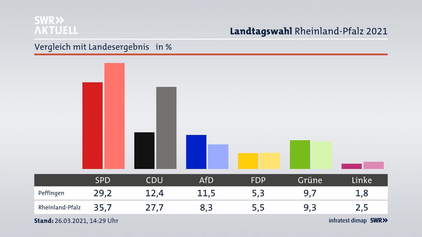 Ort im Vergleich zum Landesergebnis