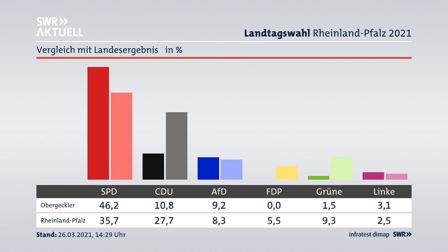 Ort im Vergleich zum Landesergebnis