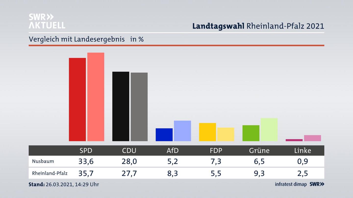 Ort im Vergleich zum Landesergebnis