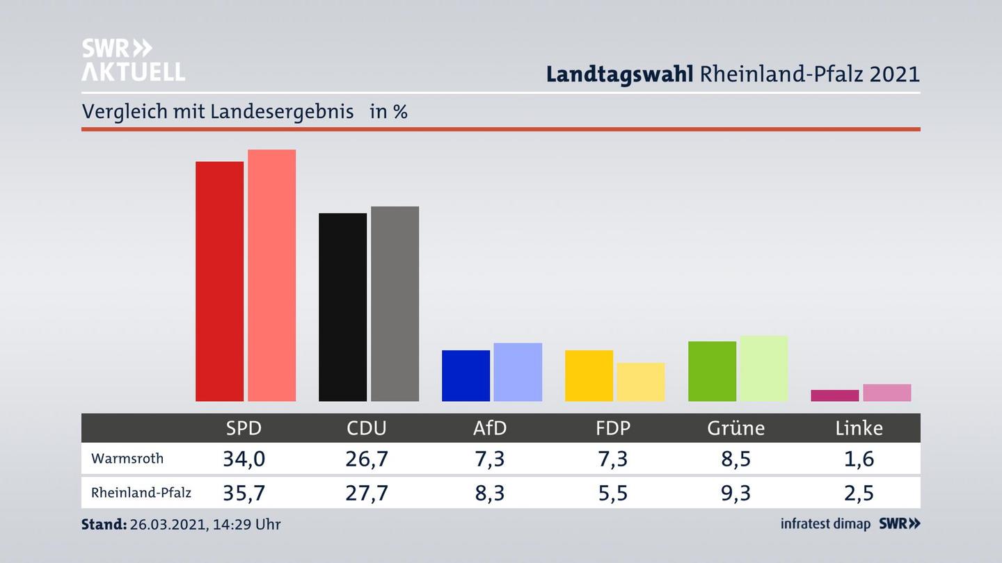 Ort im Vergleich zum Landesergebnis
