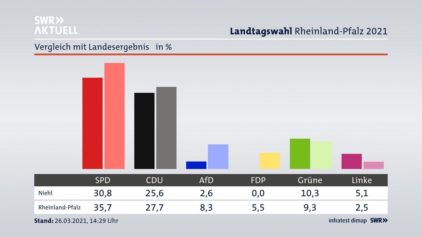 Ort im Vergleich zum Landesergebnis