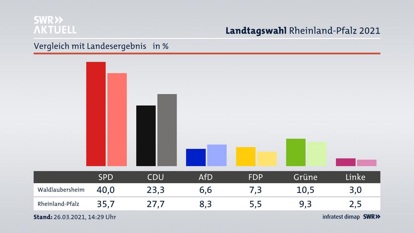 Ort im Vergleich zum Landesergebnis