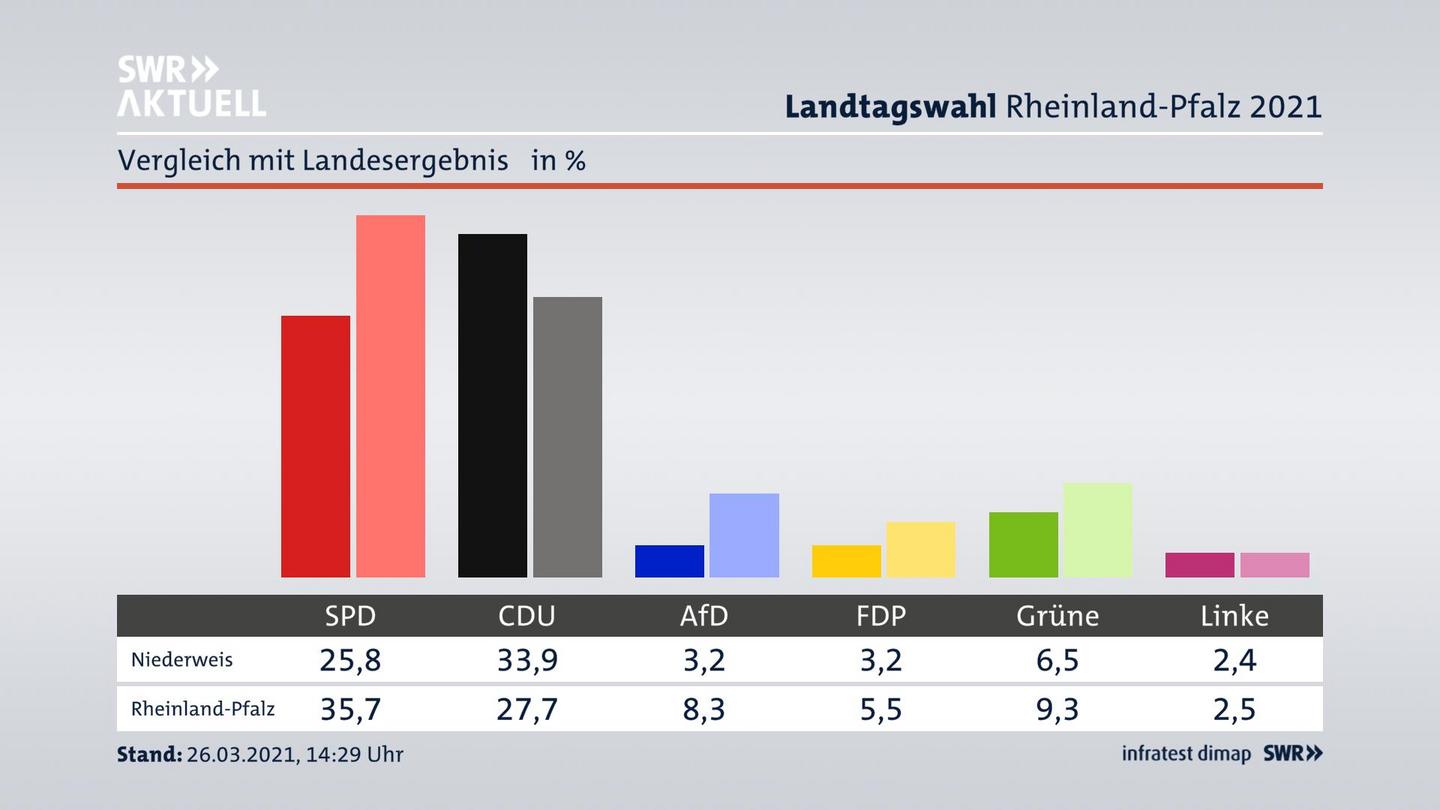 Ort im Vergleich zum Landesergebnis