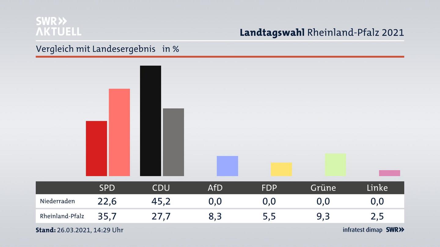 Ort im Vergleich zum Landesergebnis