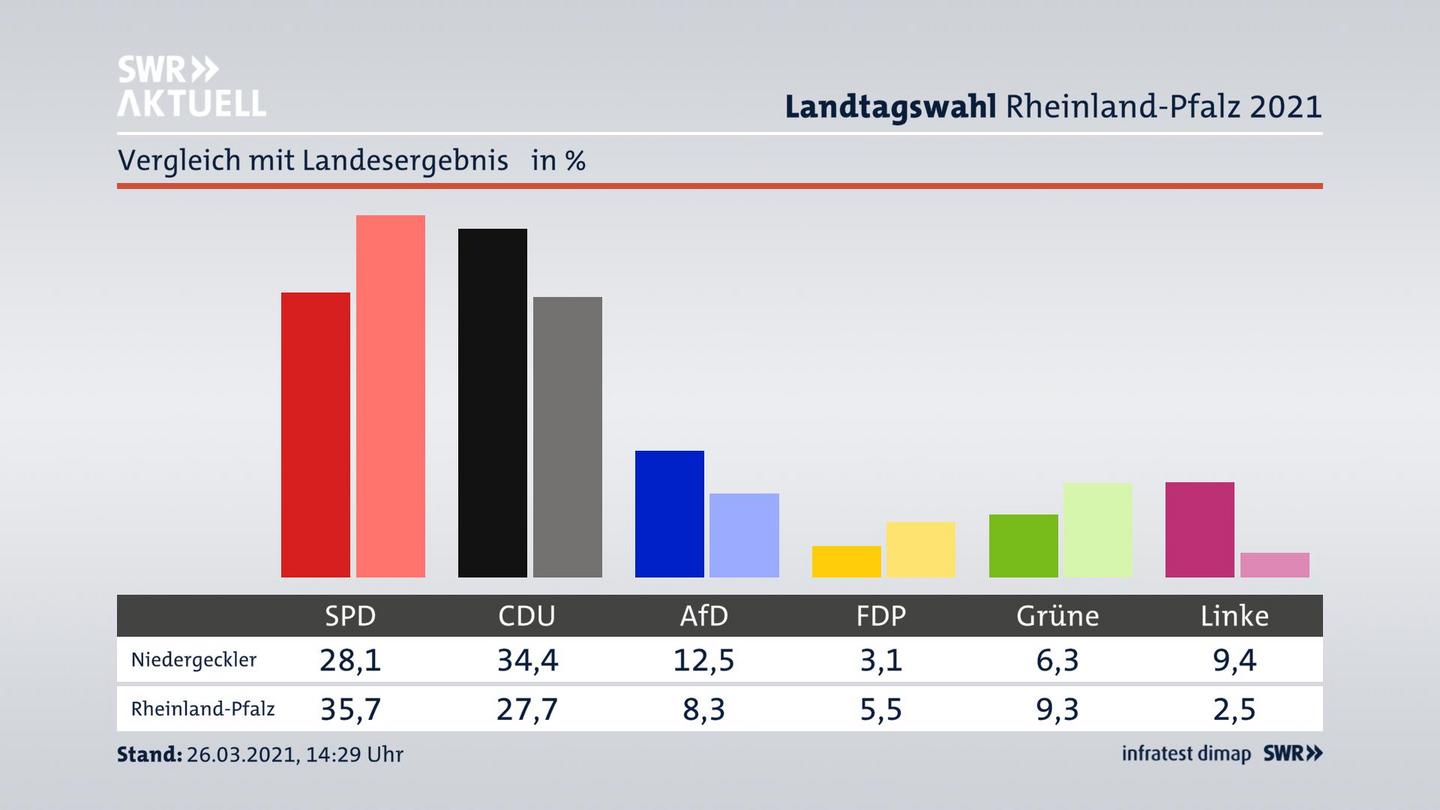 Ort im Vergleich zum Landesergebnis