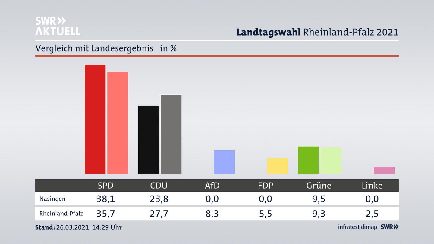 Ort im Vergleich zum Landesergebnis