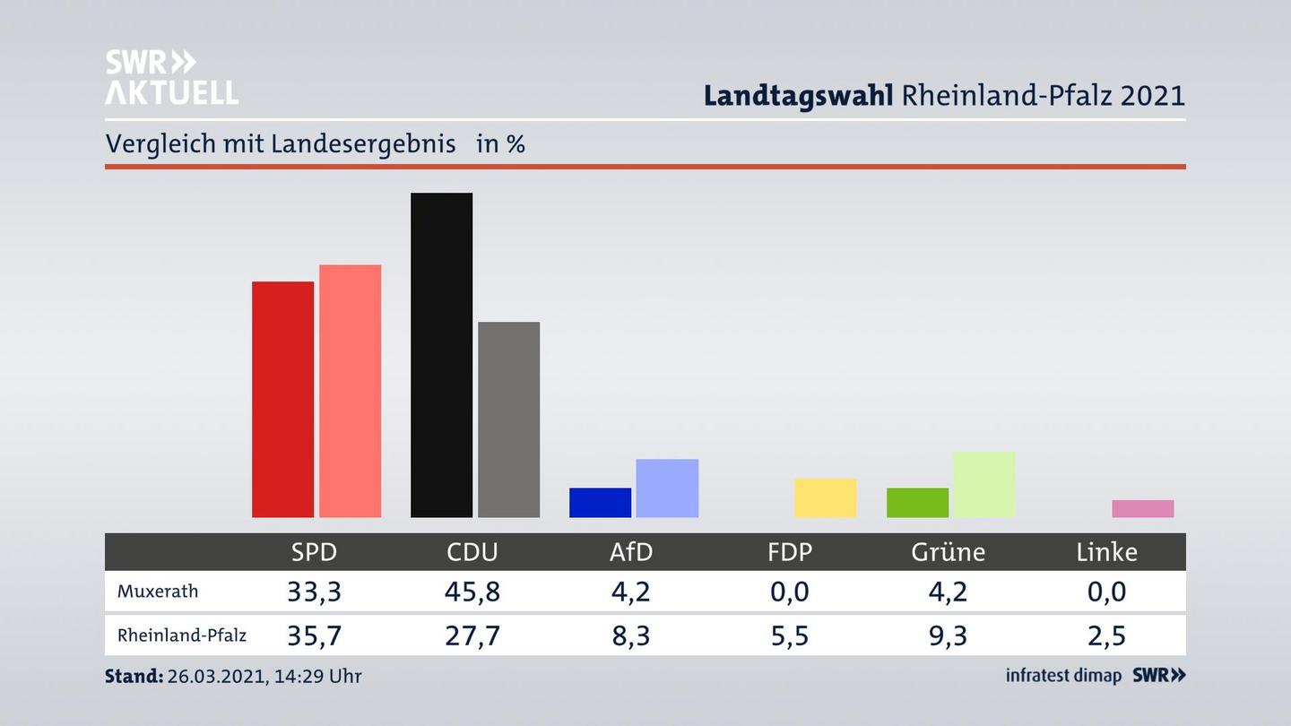 Ort im Vergleich zum Landesergebnis