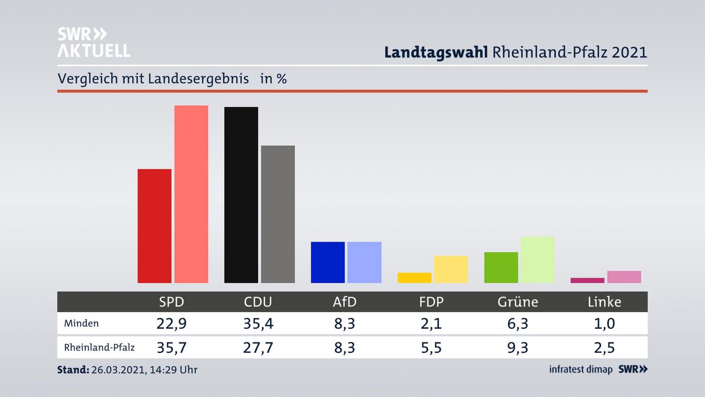 Ort im Vergleich zum Landesergebnis
