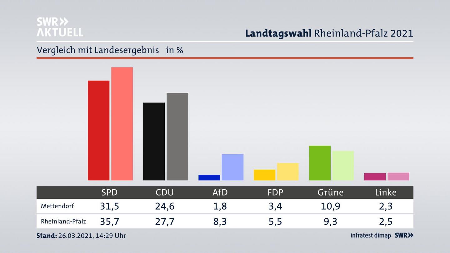 Ort im Vergleich zum Landesergebnis