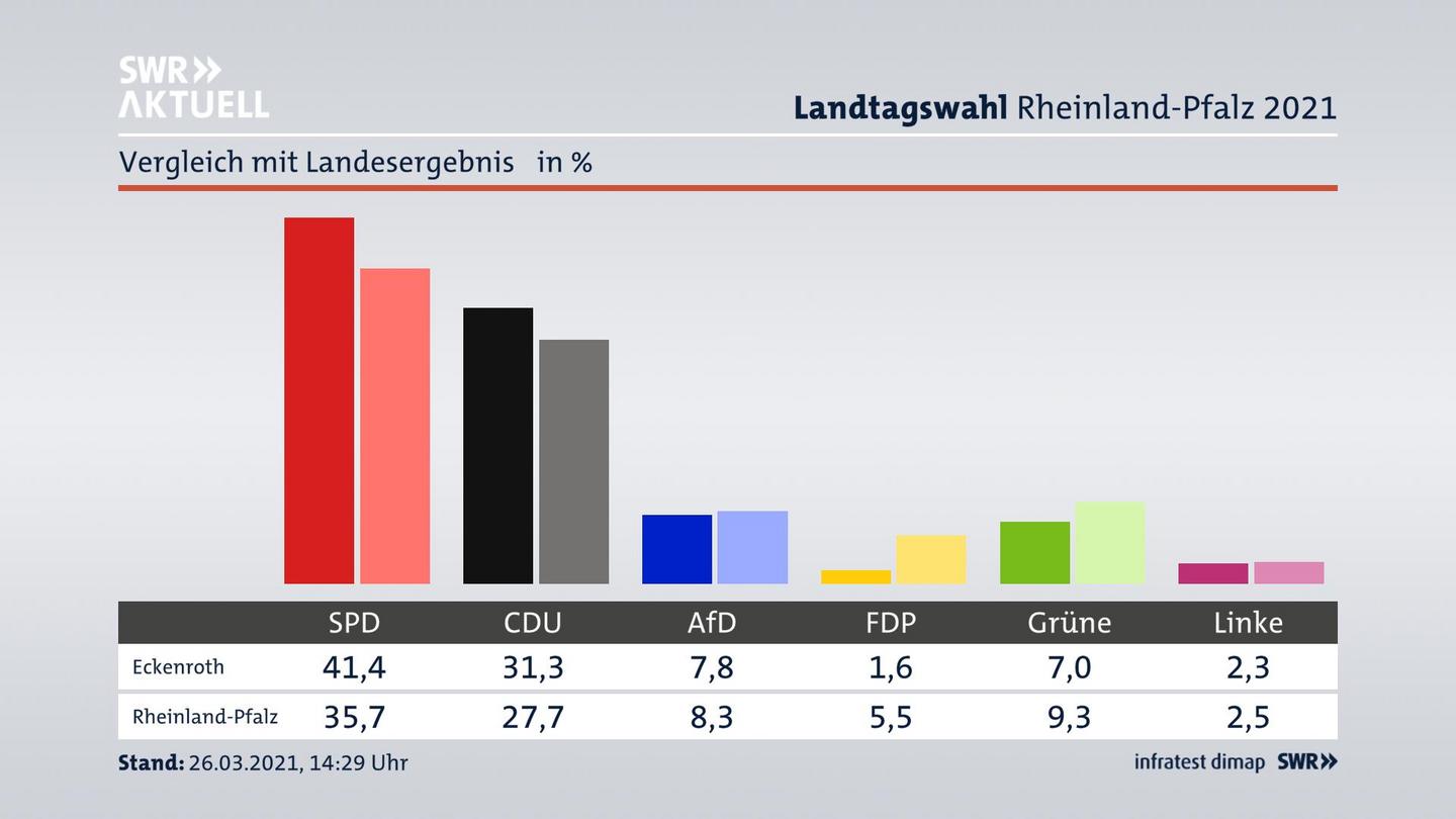 Ort im Vergleich zum Landesergebnis