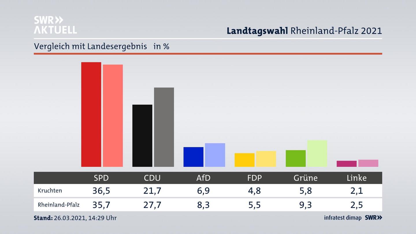 Ort im Vergleich zum Landesergebnis