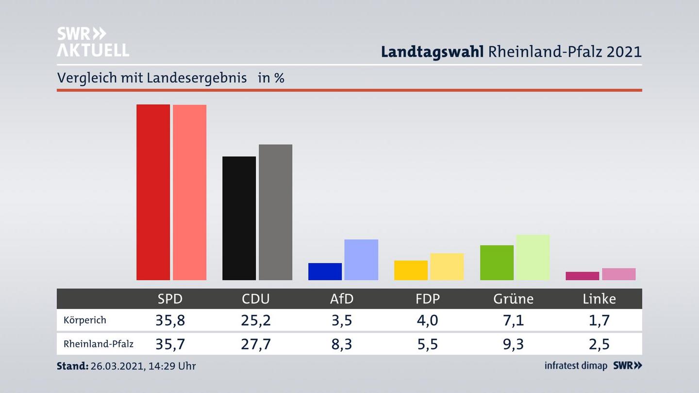 Ort im Vergleich zum Landesergebnis