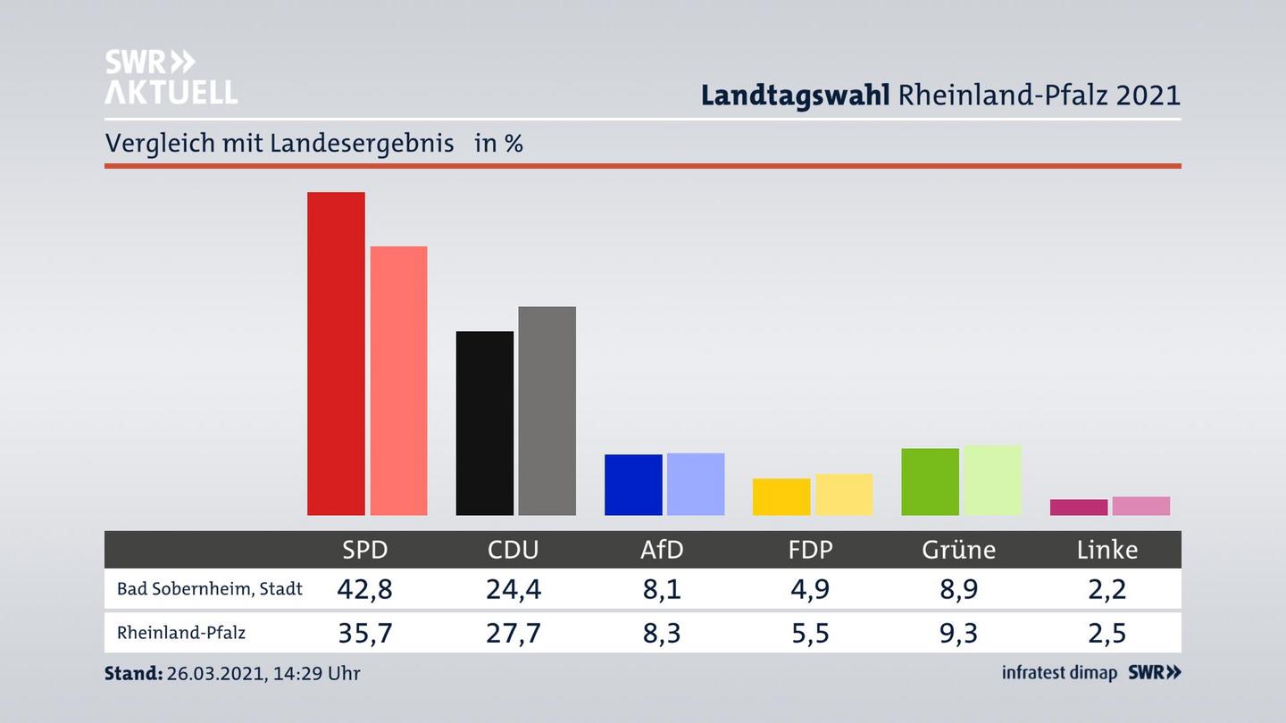 Ort im Vergleich zum Landesergebnis