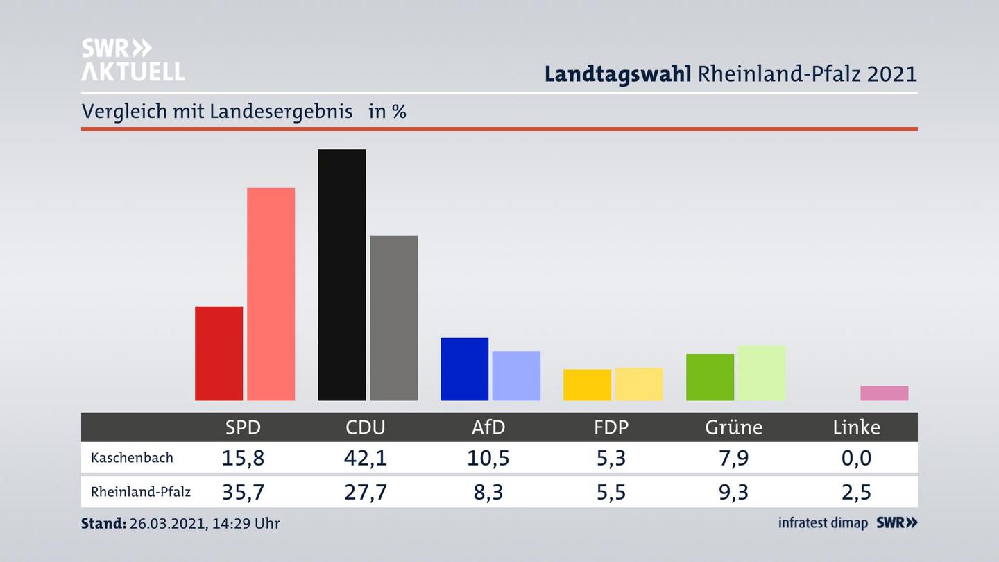 Ort im Vergleich zum Landesergebnis