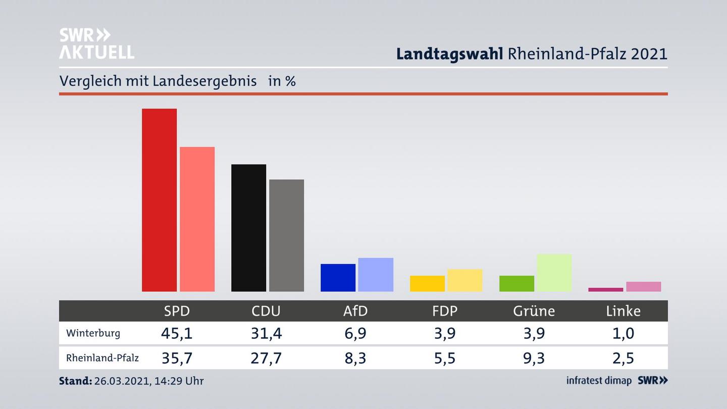 Ort im Vergleich zum Landesergebnis
