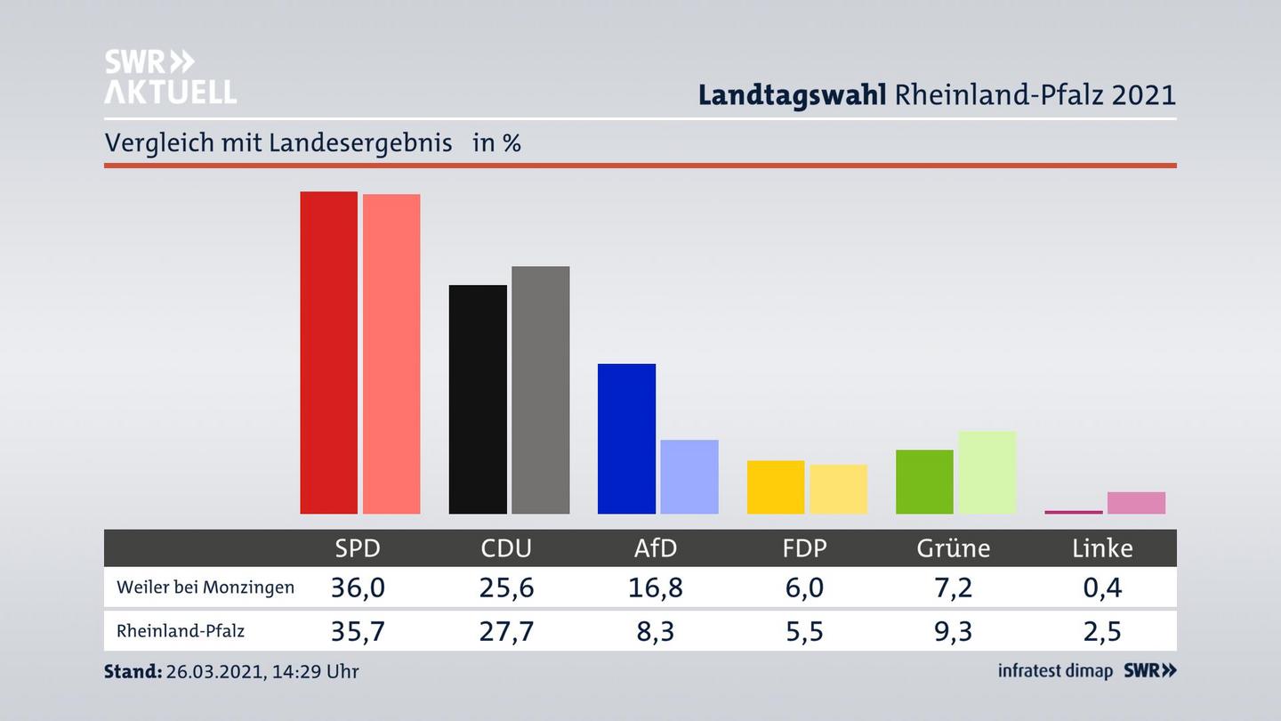 Ort im Vergleich zum Landesergebnis