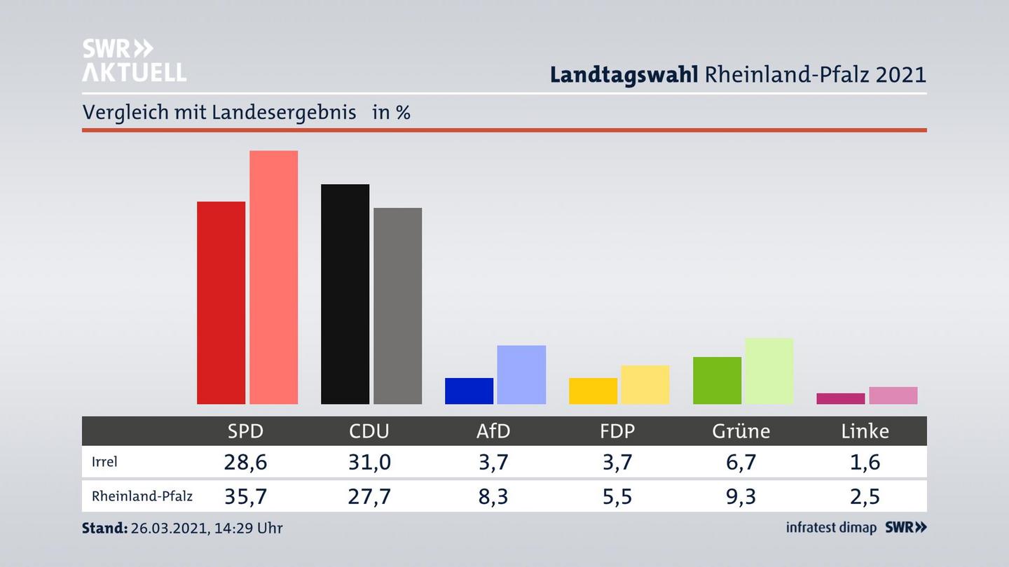 Ort im Vergleich zum Landesergebnis