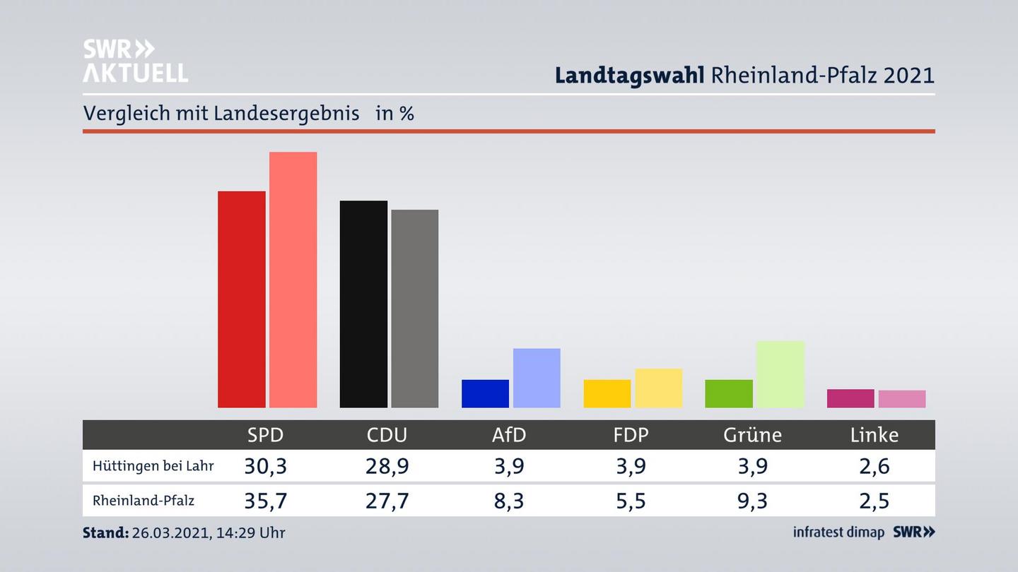 Ort im Vergleich zum Landesergebnis