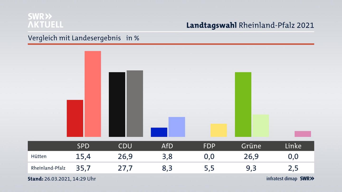 Ort im Vergleich zum Landesergebnis