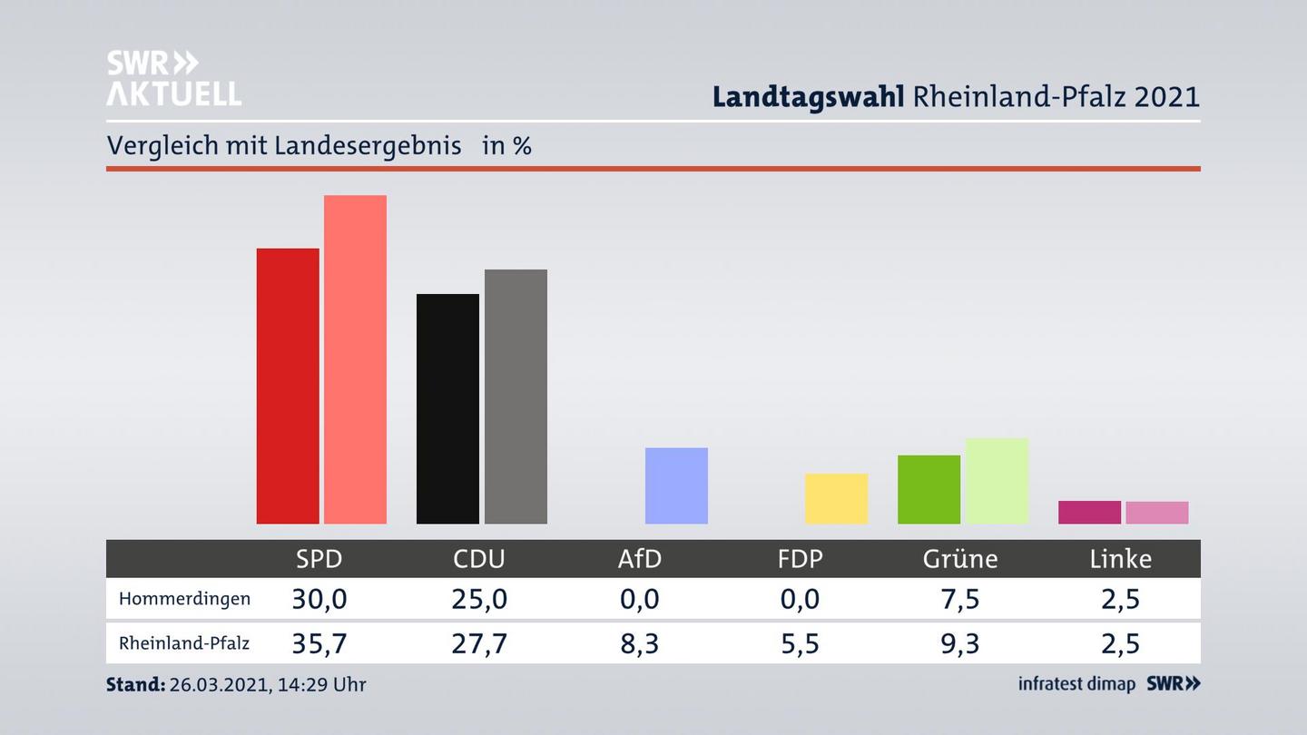 Ort im Vergleich zum Landesergebnis