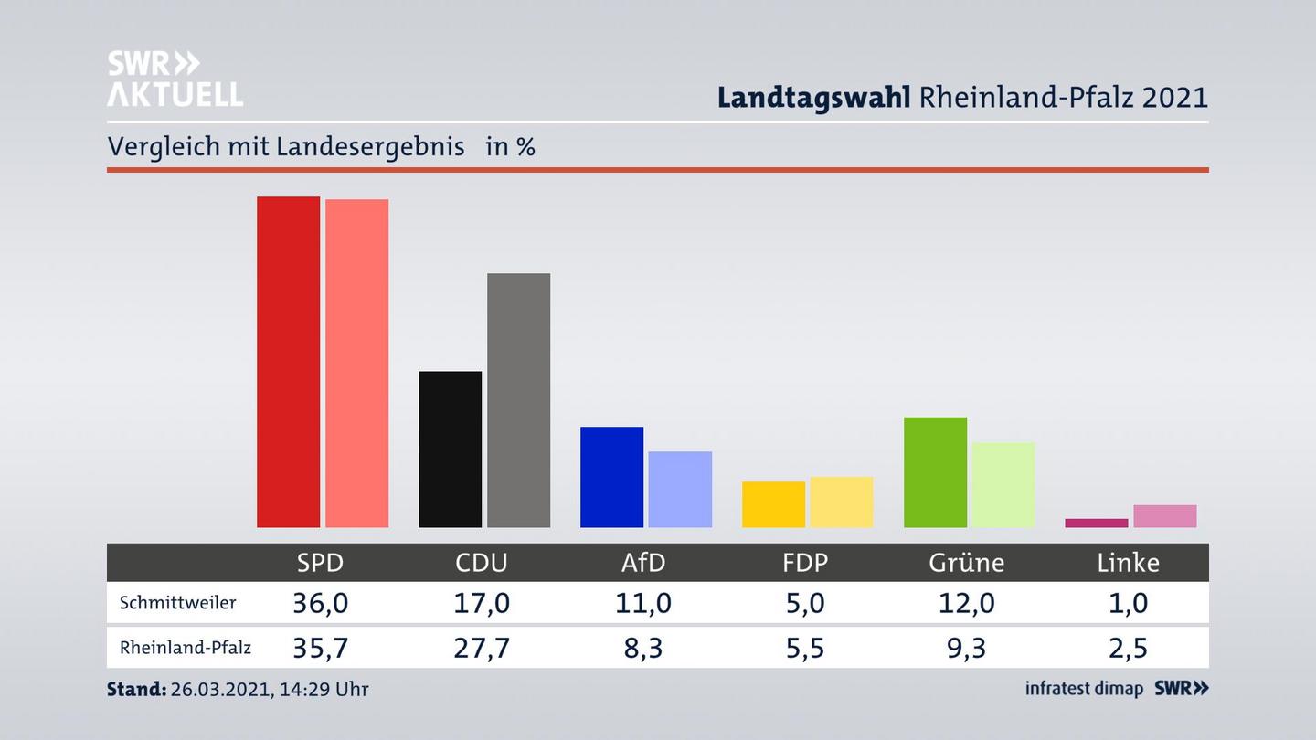 Ort im Vergleich zum Landesergebnis