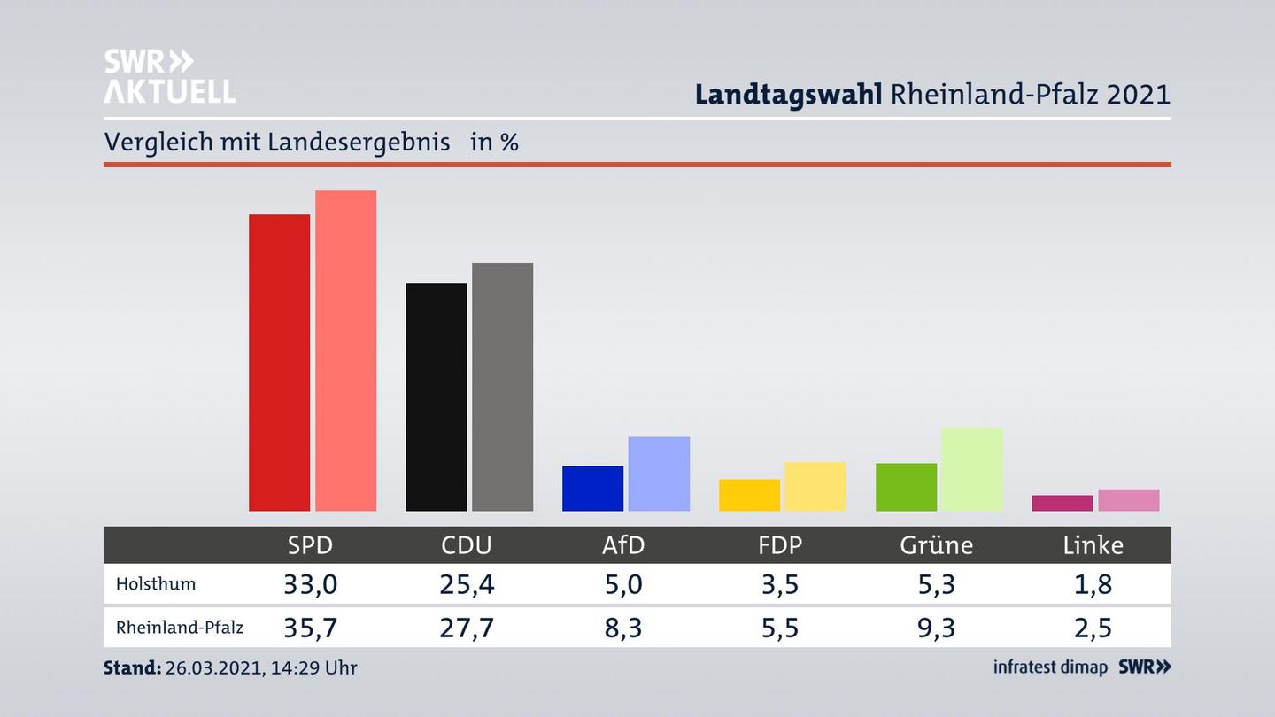 Ort im Vergleich zum Landesergebnis
