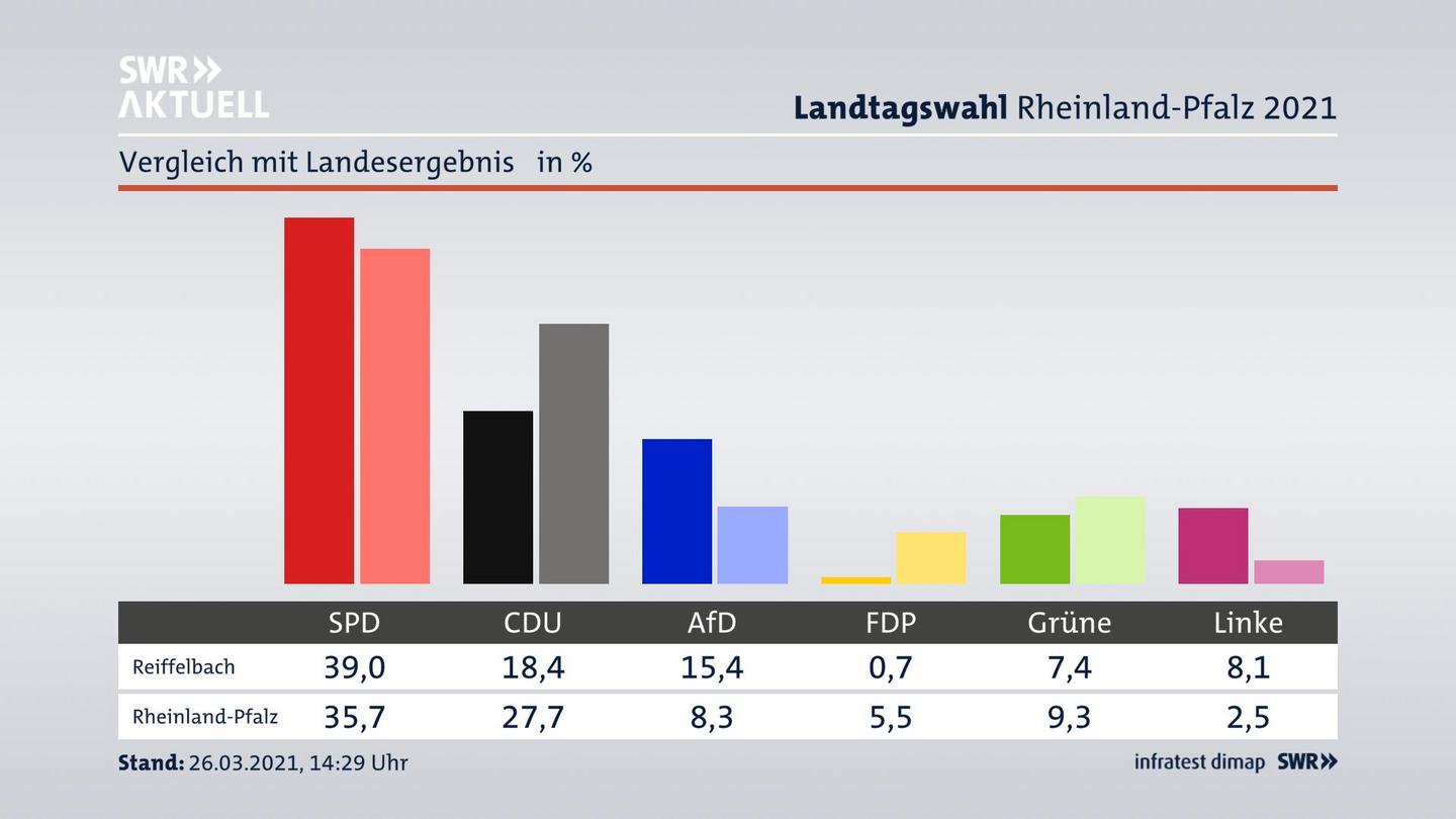 Ort im Vergleich zum Landesergebnis