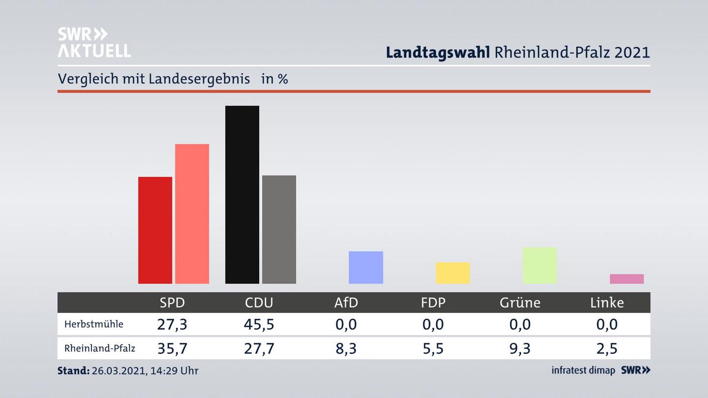 Ort im Vergleich zum Landesergebnis