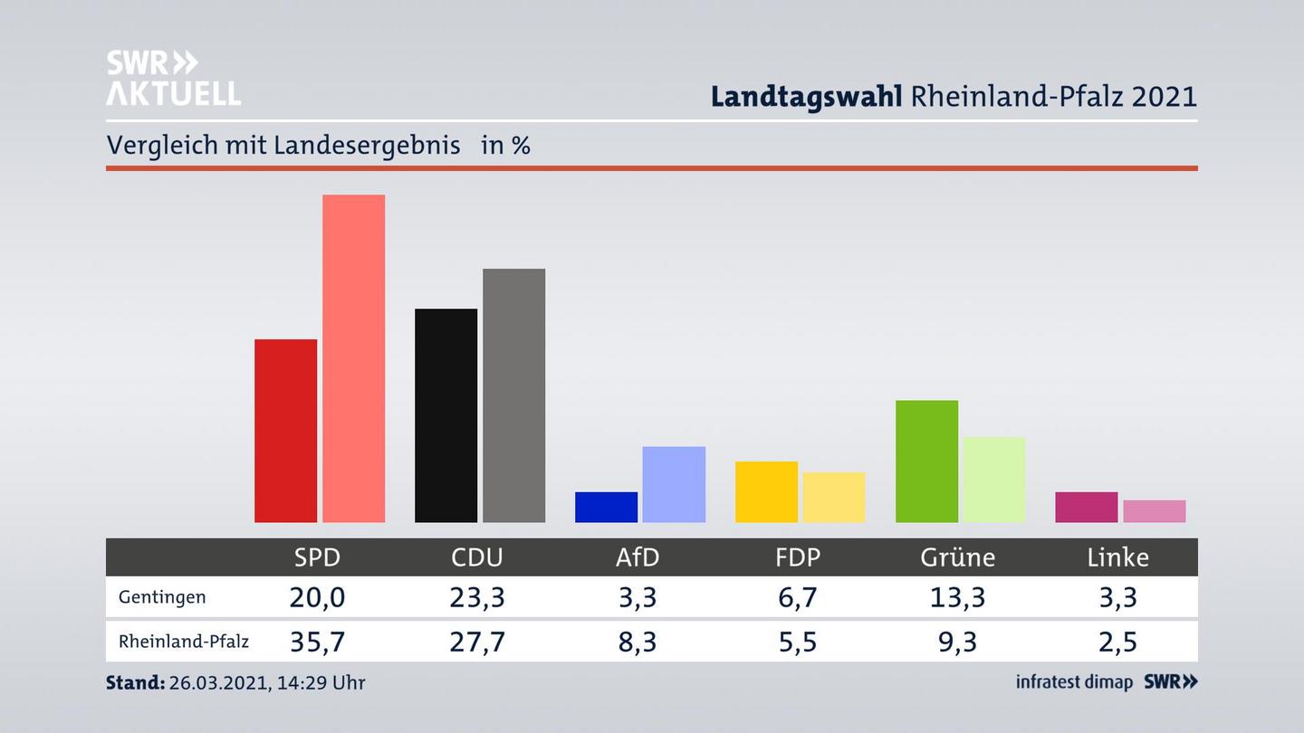 Ort im Vergleich zum Landesergebnis