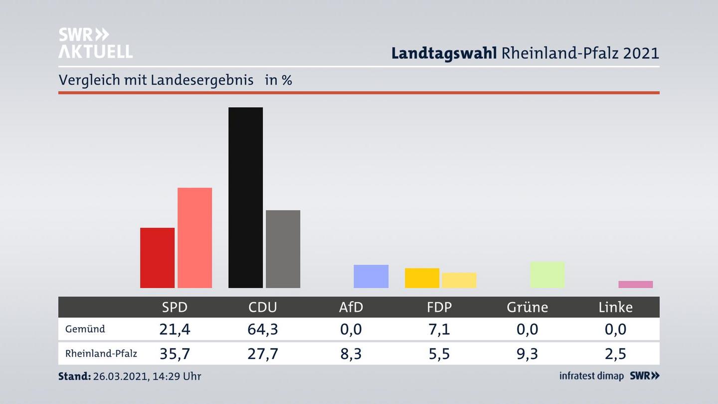 Ort im Vergleich zum Landesergebnis