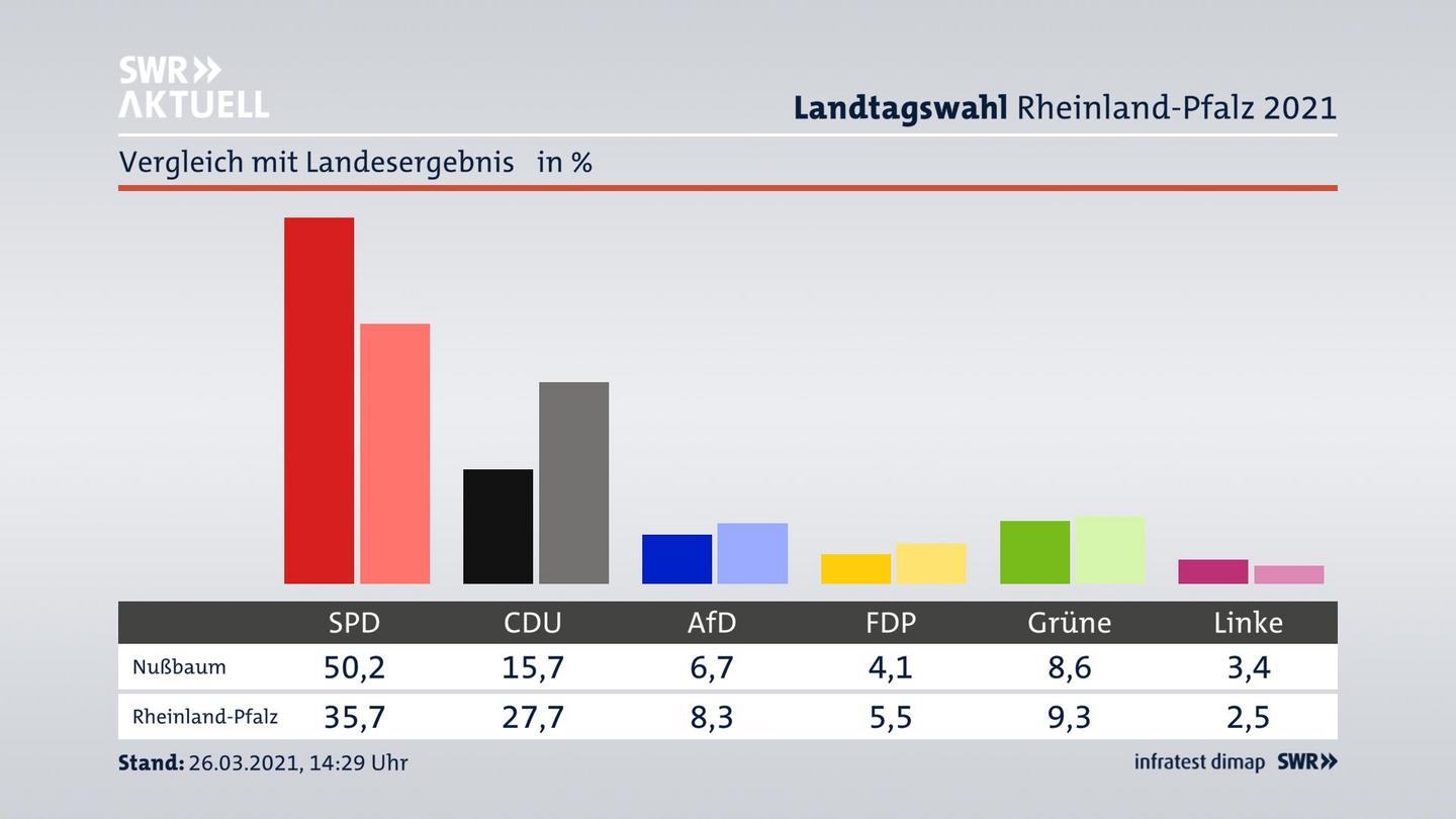Ort im Vergleich zum Landesergebnis