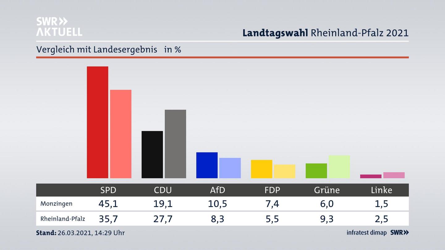Ort im Vergleich zum Landesergebnis