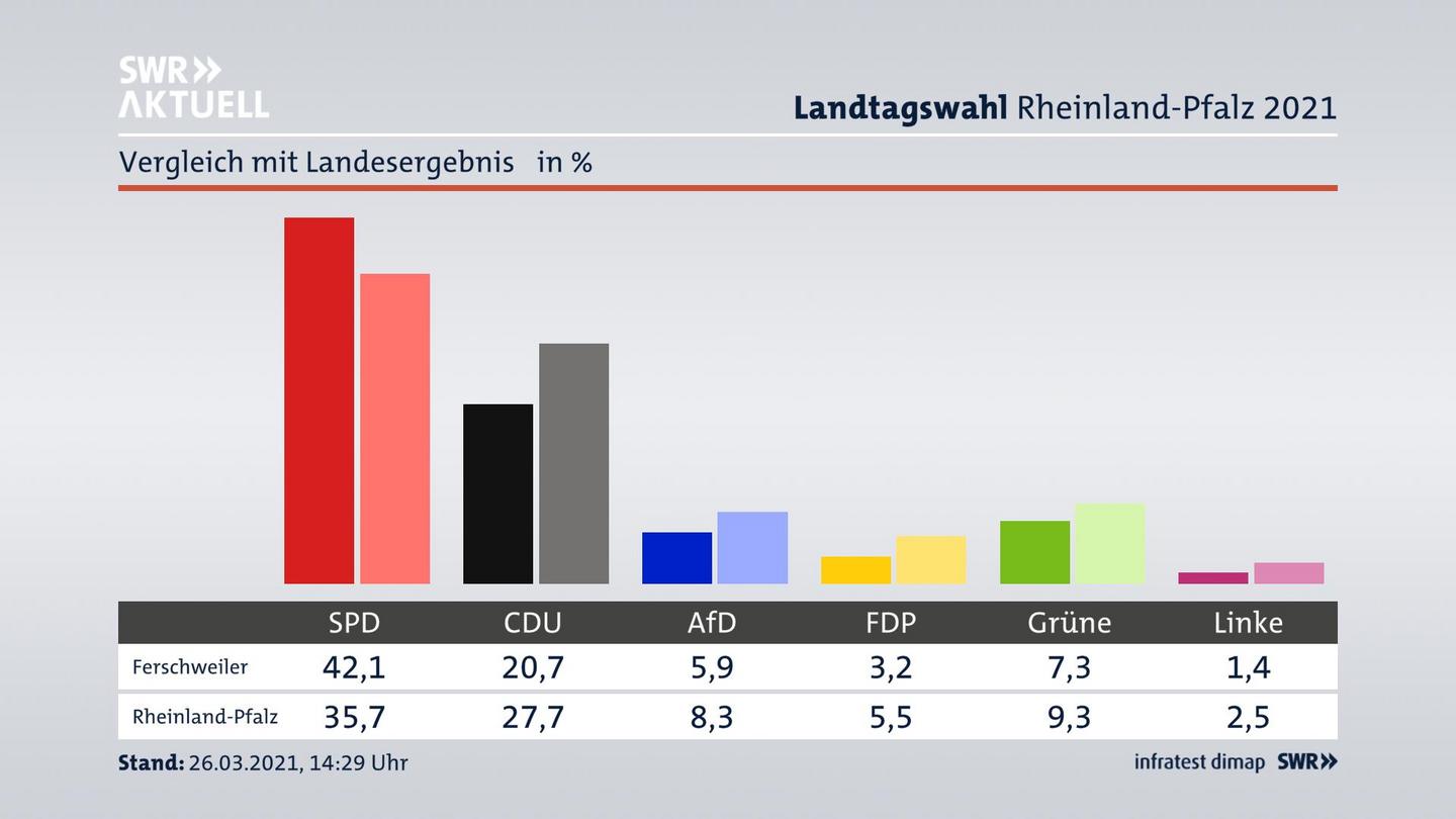 Ort im Vergleich zum Landesergebnis