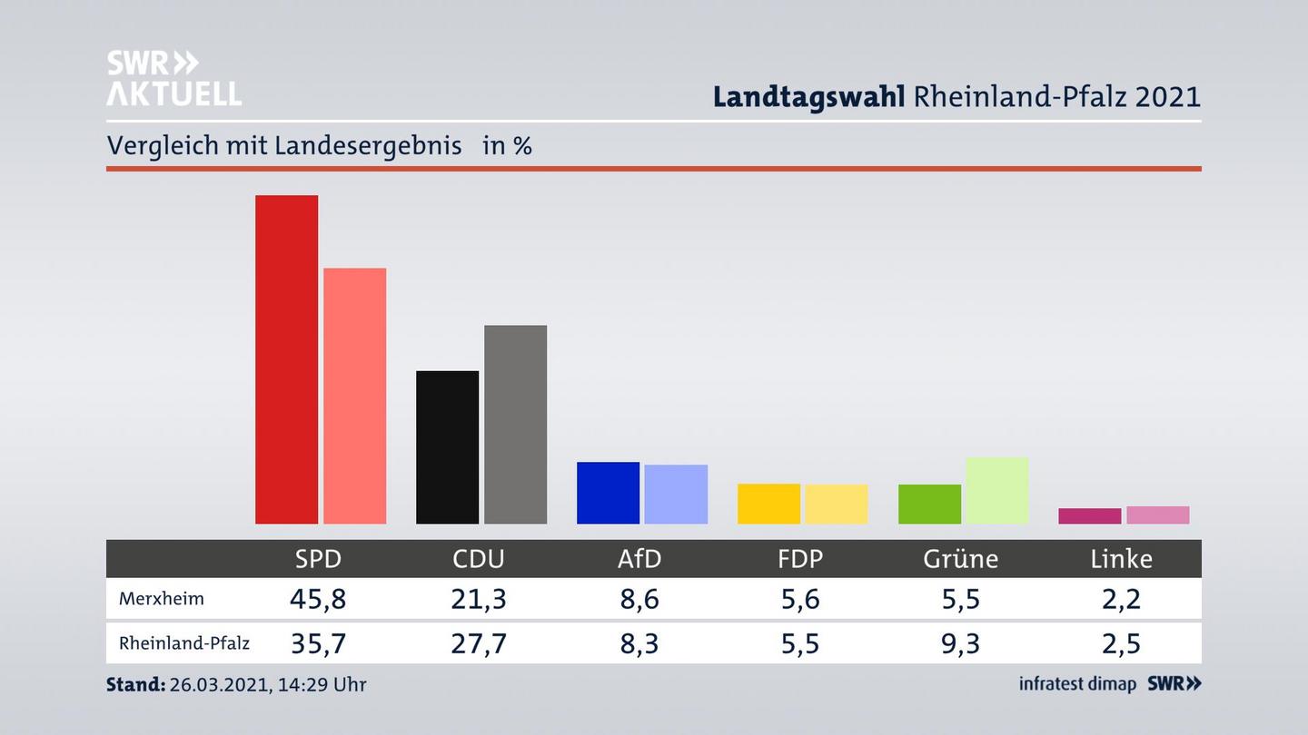 Ort im Vergleich zum Landesergebnis