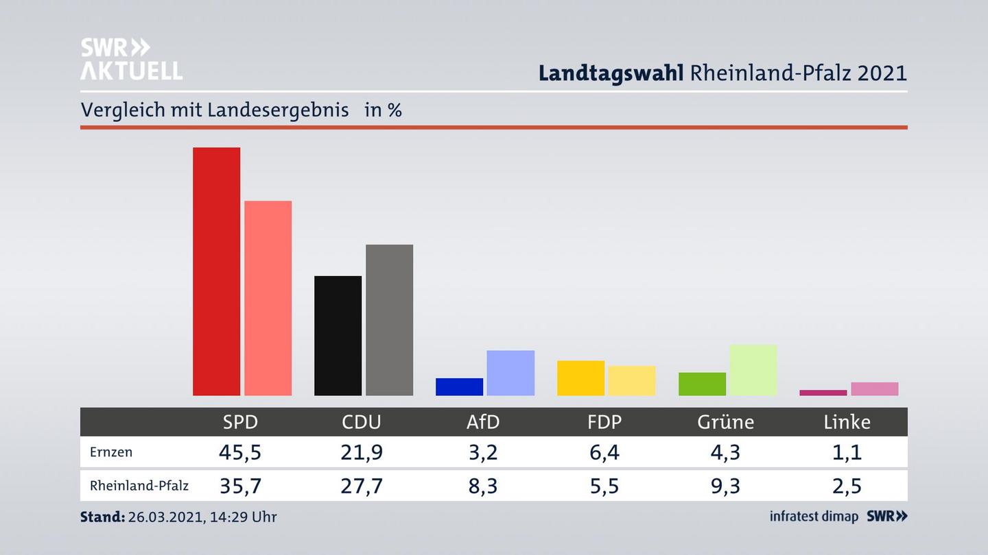 Ort im Vergleich zum Landesergebnis