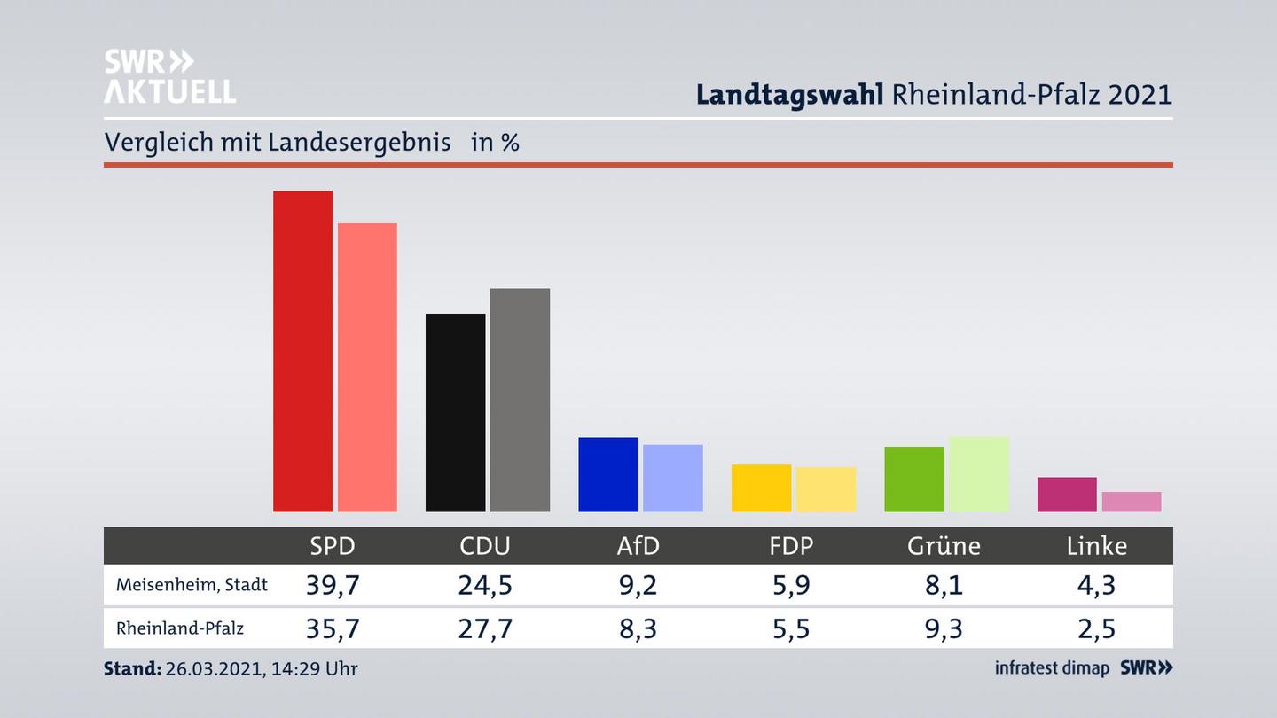 Ort im Vergleich zum Landesergebnis