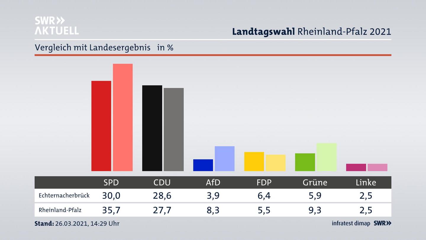 Ort im Vergleich zum Landesergebnis