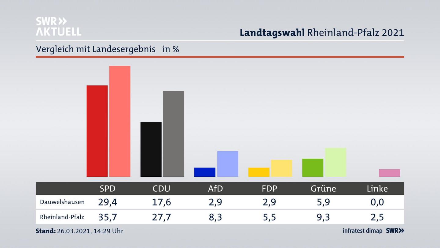 Ort im Vergleich zum Landesergebnis