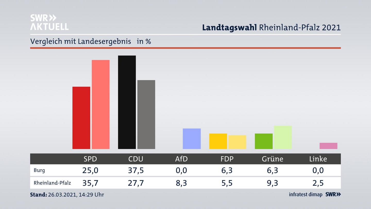 Ort im Vergleich zum Landesergebnis