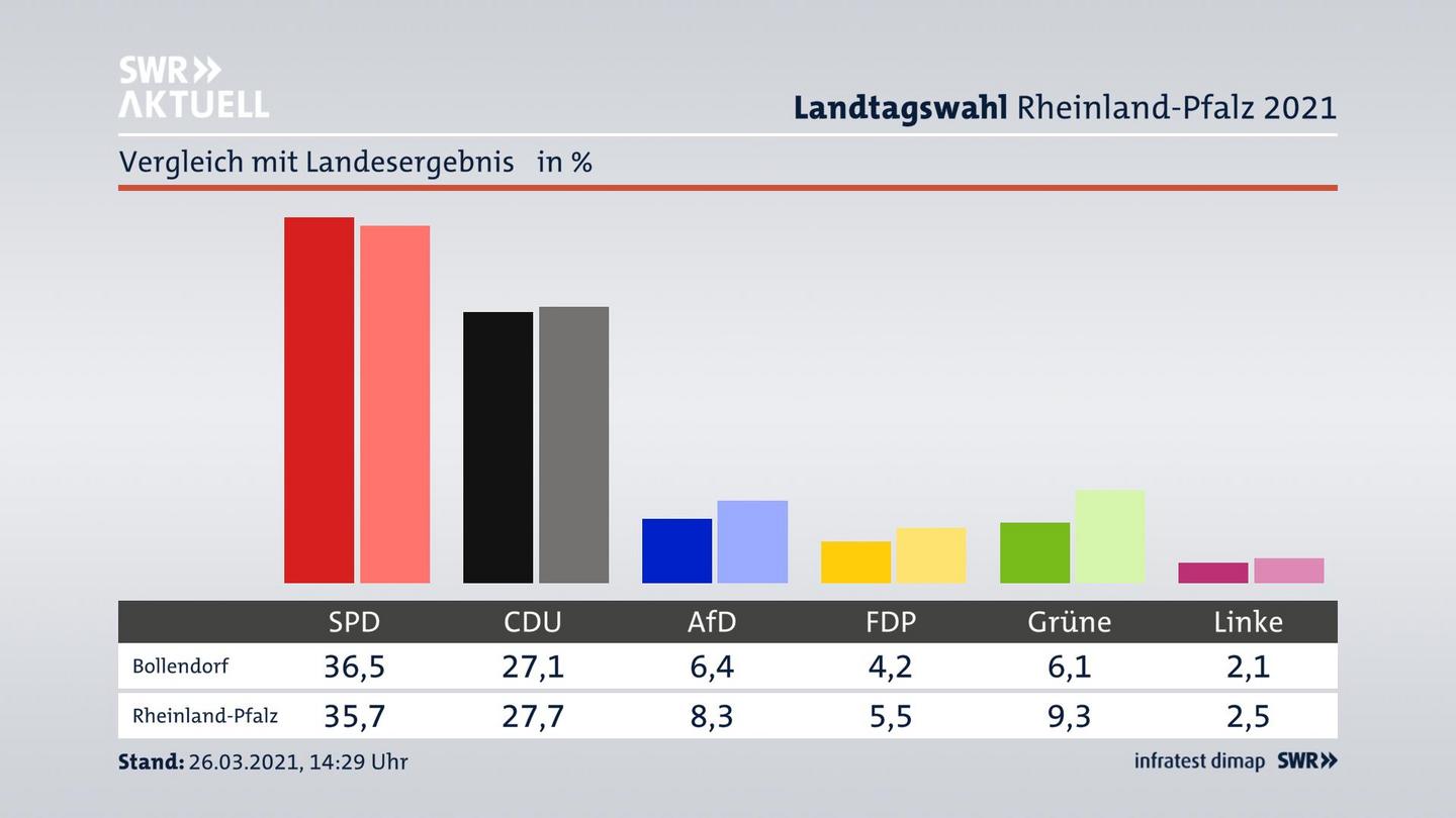 Ort im Vergleich zum Landesergebnis