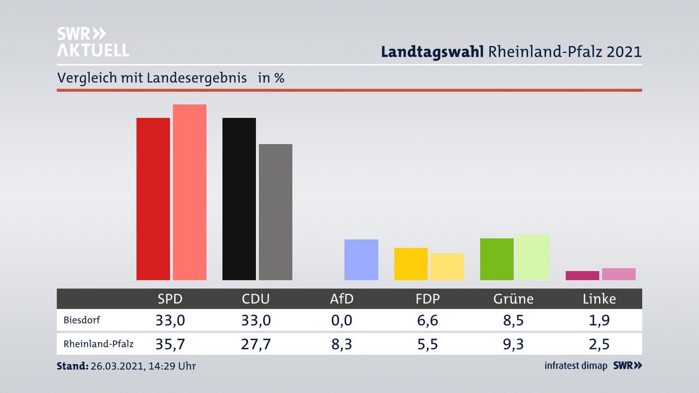 Ort im Vergleich zum Landesergebnis