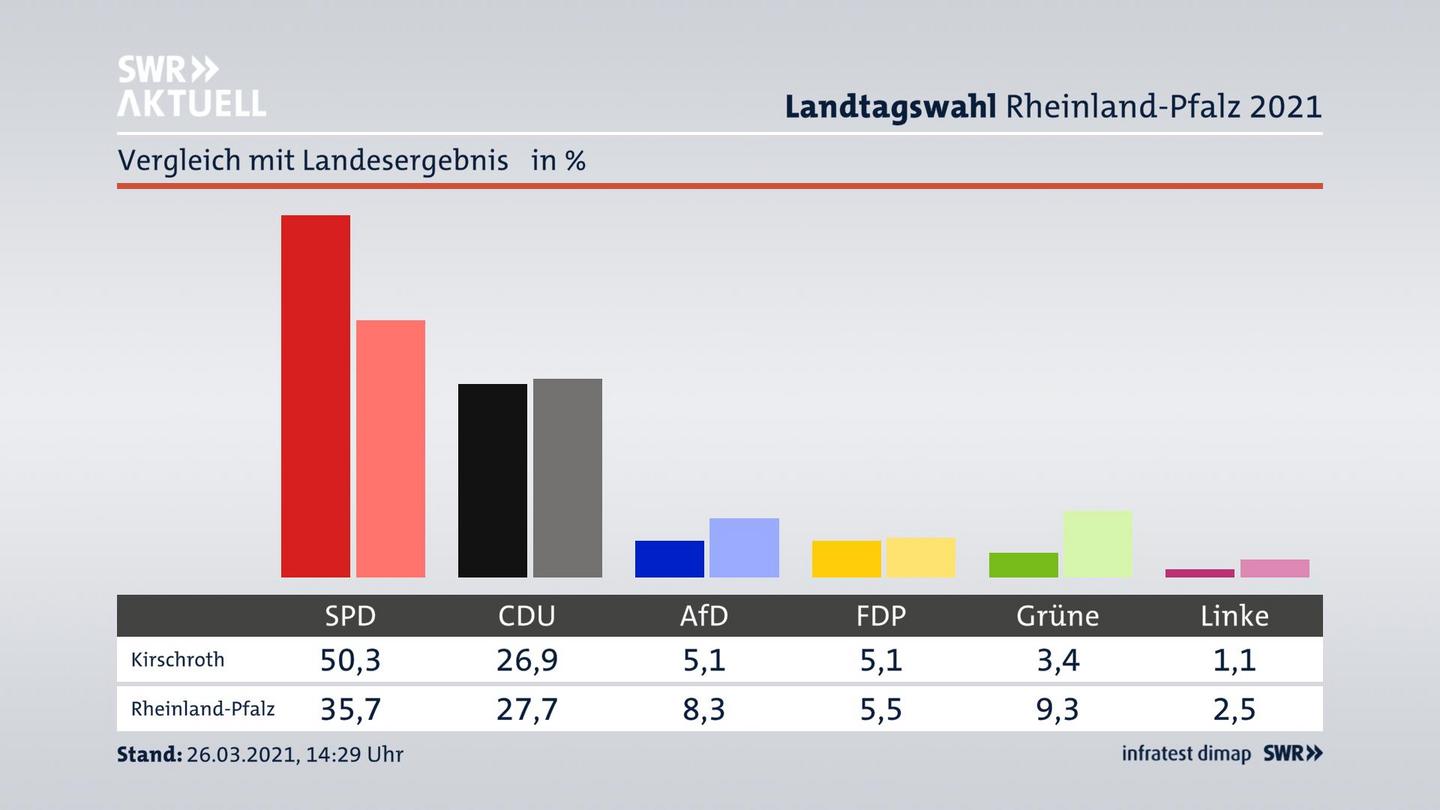 Ort im Vergleich zum Landesergebnis