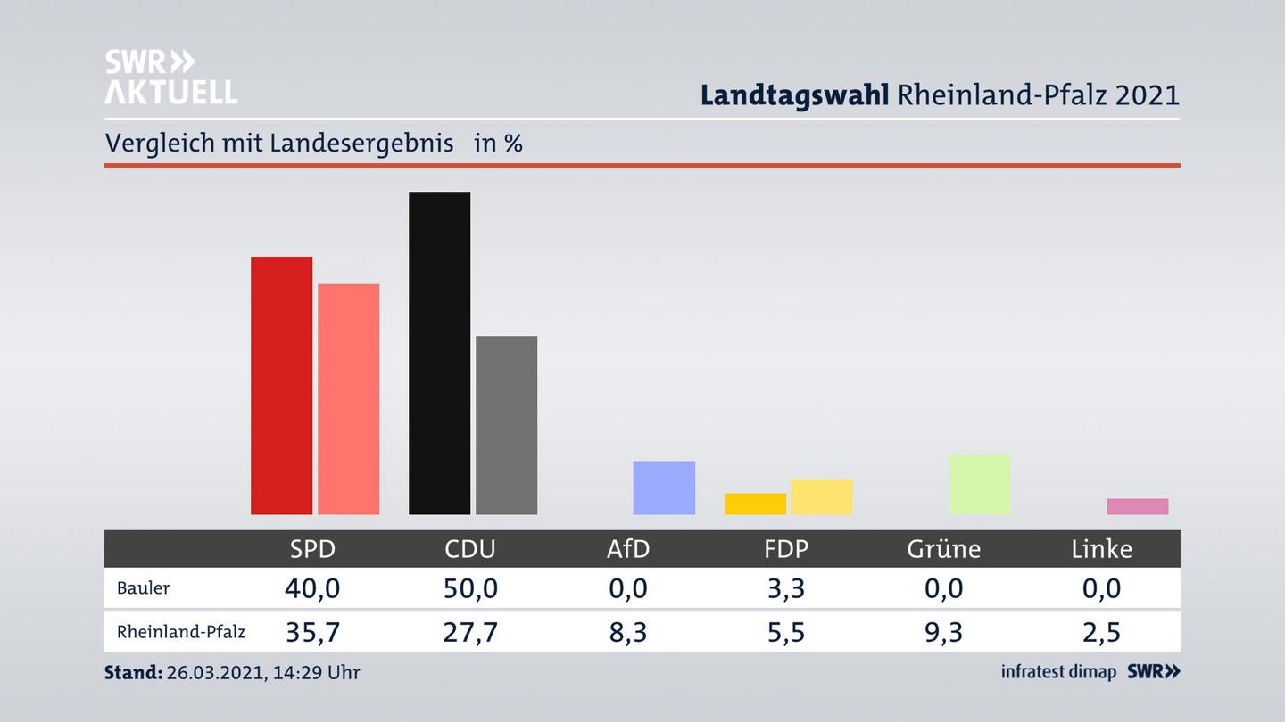 Ort im Vergleich zum Landesergebnis