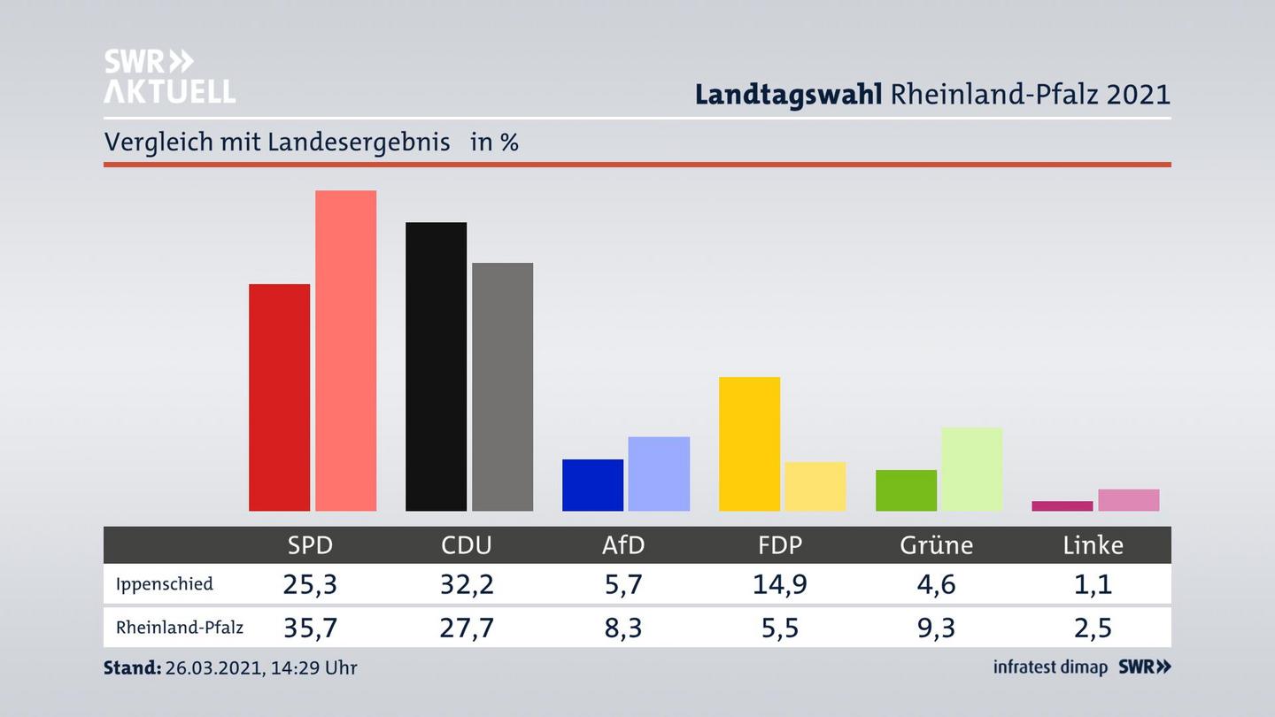 Ort im Vergleich zum Landesergebnis