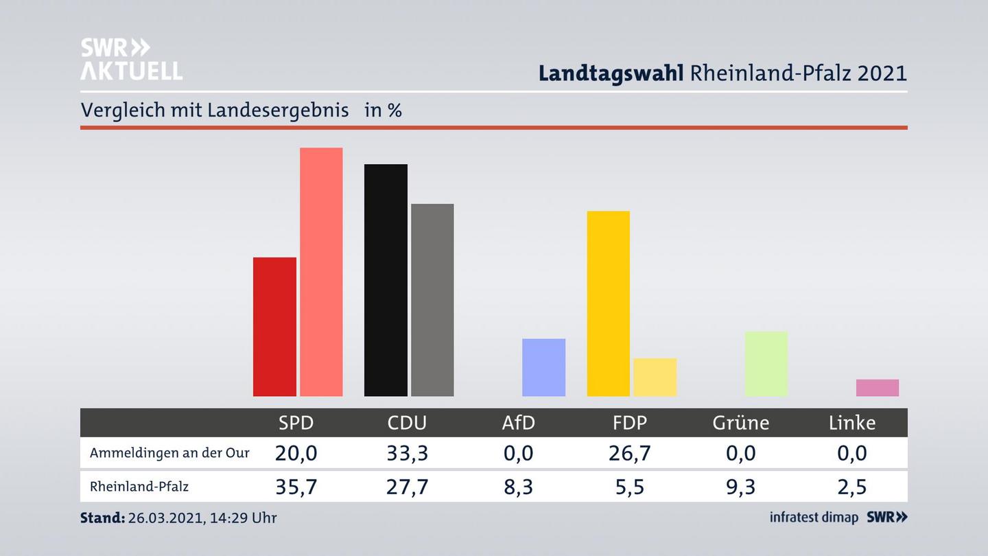 Ort im Vergleich zum Landesergebnis