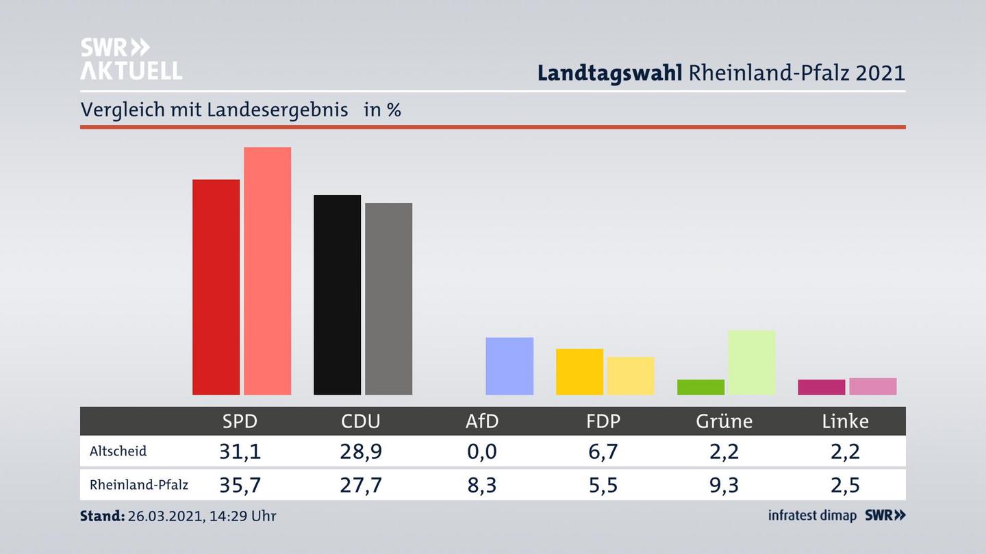 Ort im Vergleich zum Landesergebnis