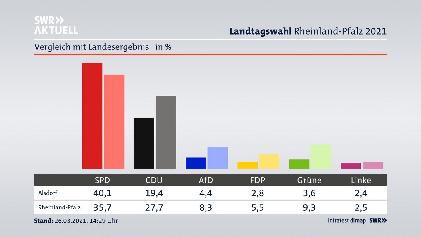 Ort im Vergleich zum Landesergebnis
