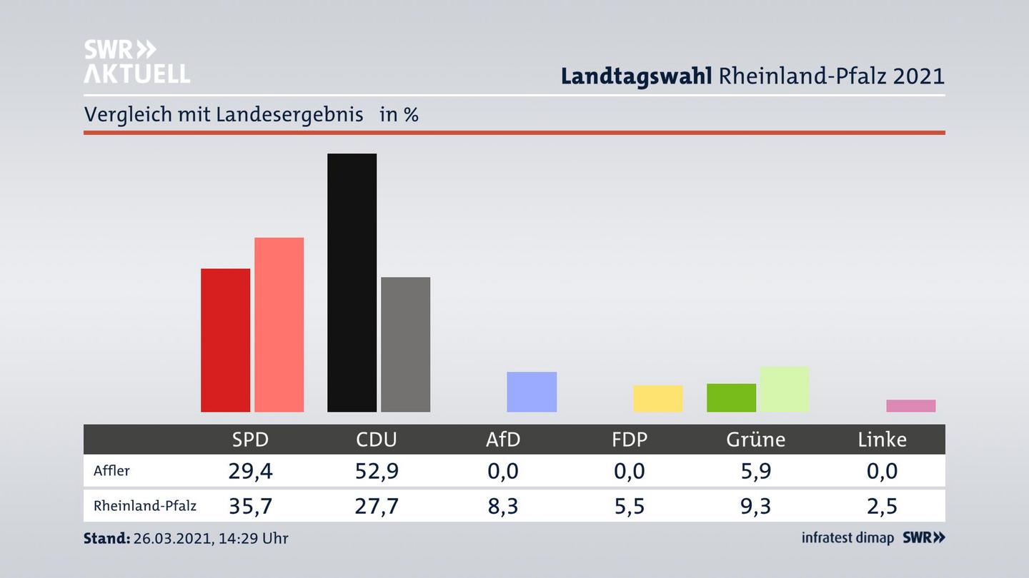 Ort im Vergleich zum Landesergebnis