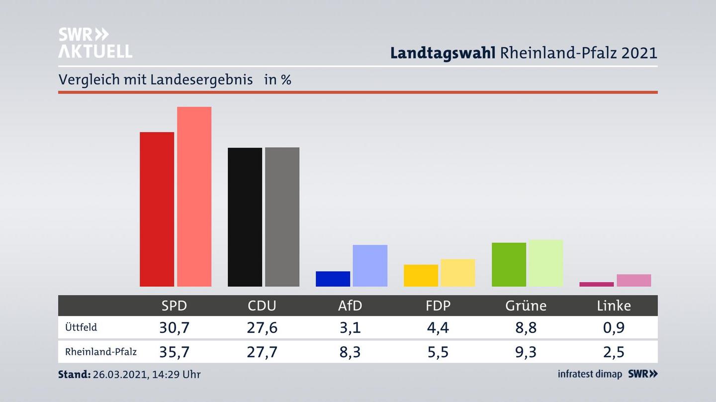 Ort im Vergleich zum Landesergebnis